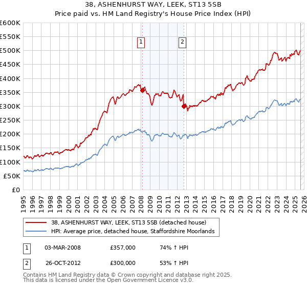 38, ASHENHURST WAY, LEEK, ST13 5SB: Price paid vs HM Land Registry's House Price Index