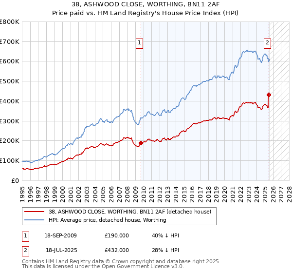 38, ASHWOOD CLOSE, WORTHING, BN11 2AF: Price paid vs HM Land Registry's House Price Index