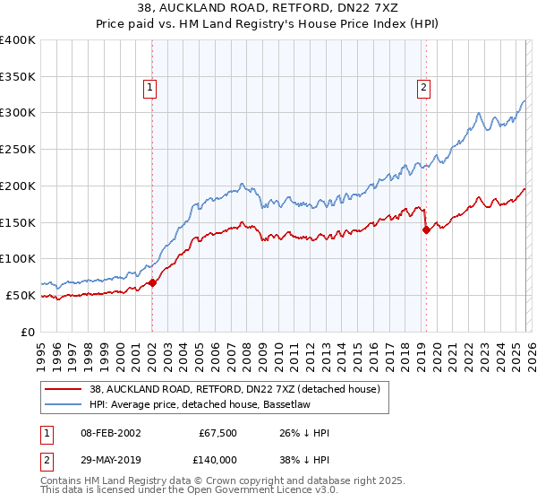 38, AUCKLAND ROAD, RETFORD, DN22 7XZ: Price paid vs HM Land Registry's House Price Index