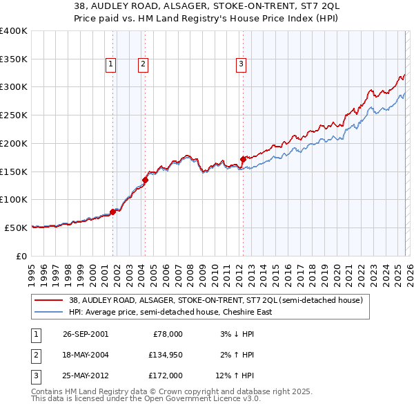 38, AUDLEY ROAD, ALSAGER, STOKE-ON-TRENT, ST7 2QL: Price paid vs HM Land Registry's House Price Index