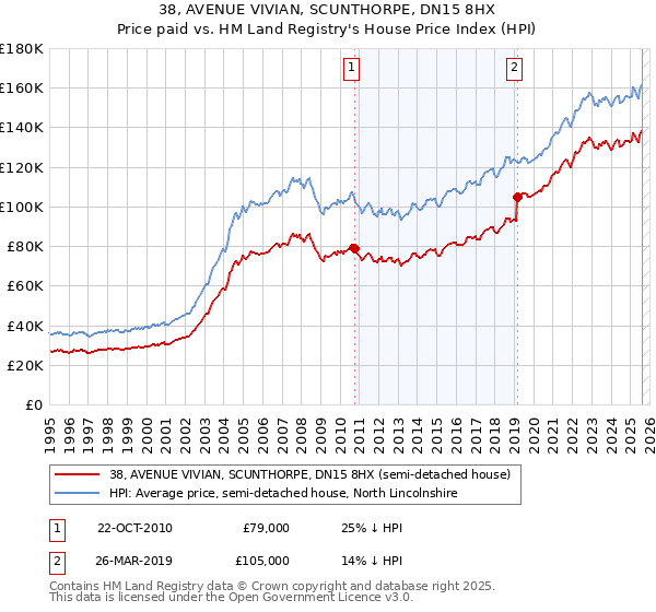 38, AVENUE VIVIAN, SCUNTHORPE, DN15 8HX: Price paid vs HM Land Registry's House Price Index