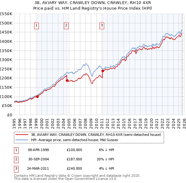 38, AVIARY WAY, CRAWLEY DOWN, CRAWLEY, RH10 4XR: Price paid vs HM Land Registry's House Price Index