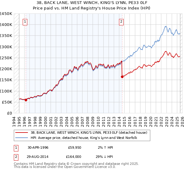 38, BACK LANE, WEST WINCH, KING'S LYNN, PE33 0LF: Price paid vs HM Land Registry's House Price Index