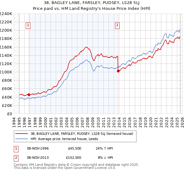38, BAGLEY LANE, FARSLEY, PUDSEY, LS28 5LJ: Price paid vs HM Land Registry's House Price Index