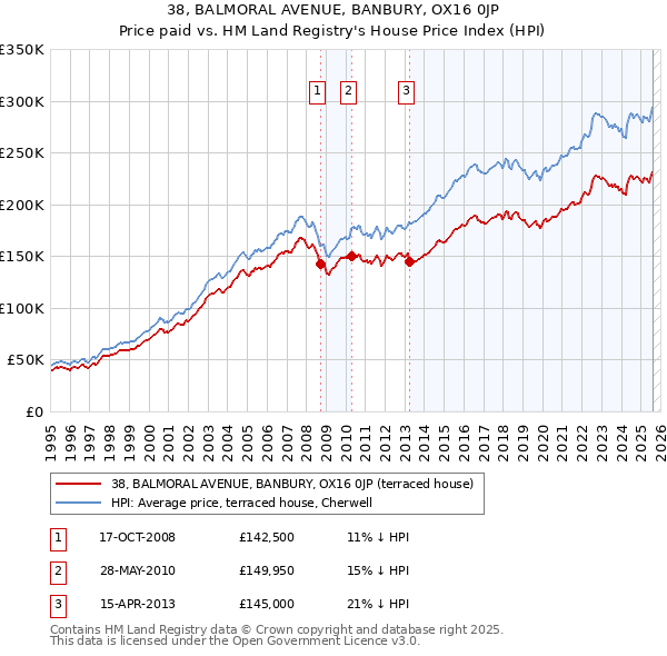 38, BALMORAL AVENUE, BANBURY, OX16 0JP: Price paid vs HM Land Registry's House Price Index
