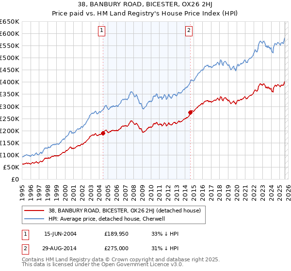 38, BANBURY ROAD, BICESTER, OX26 2HJ: Price paid vs HM Land Registry's House Price Index