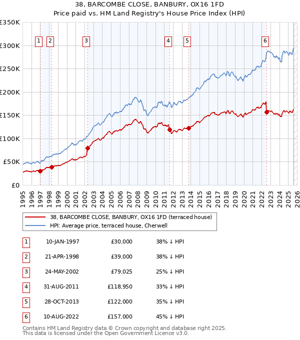 38, BARCOMBE CLOSE, BANBURY, OX16 1FD: Price paid vs HM Land Registry's House Price Index