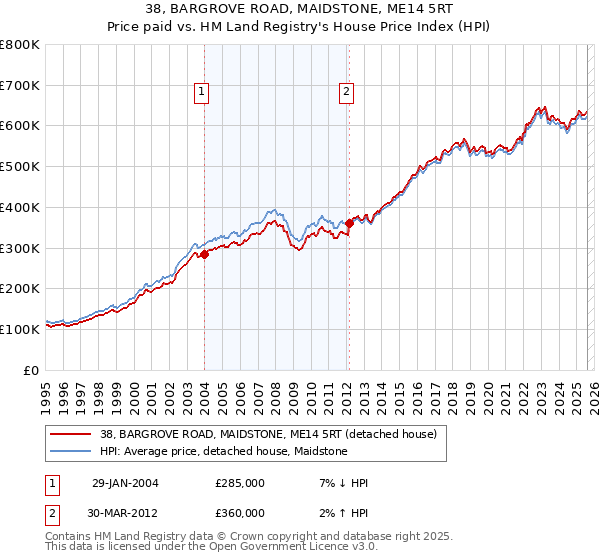 38, BARGROVE ROAD, MAIDSTONE, ME14 5RT: Price paid vs HM Land Registry's House Price Index