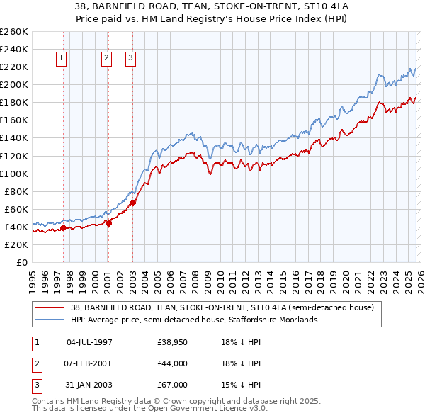 38, BARNFIELD ROAD, TEAN, STOKE-ON-TRENT, ST10 4LA: Price paid vs HM Land Registry's House Price Index