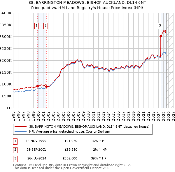 38, BARRINGTON MEADOWS, BISHOP AUCKLAND, DL14 6NT: Price paid vs HM Land Registry's House Price Index