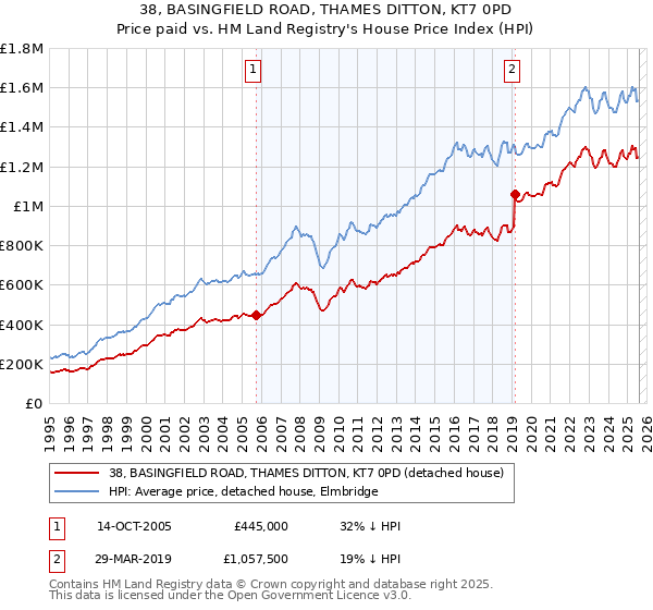 38, BASINGFIELD ROAD, THAMES DITTON, KT7 0PD: Price paid vs HM Land Registry's House Price Index