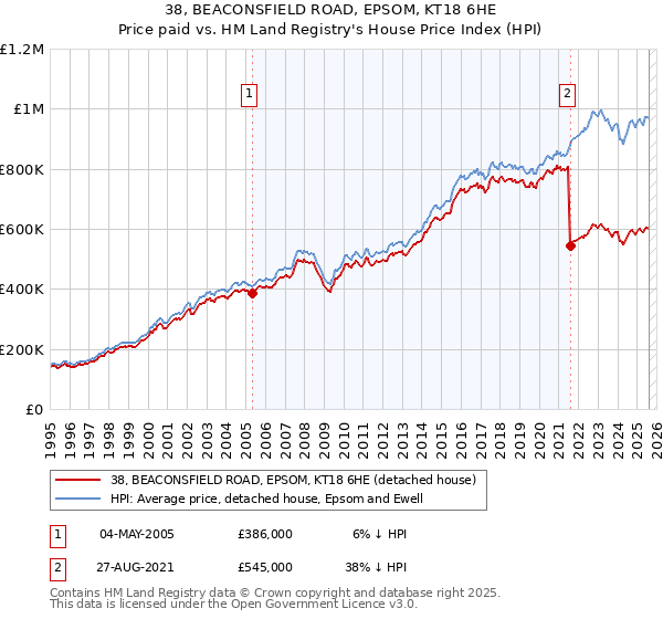 38, BEACONSFIELD ROAD, EPSOM, KT18 6HE: Price paid vs HM Land Registry's House Price Index