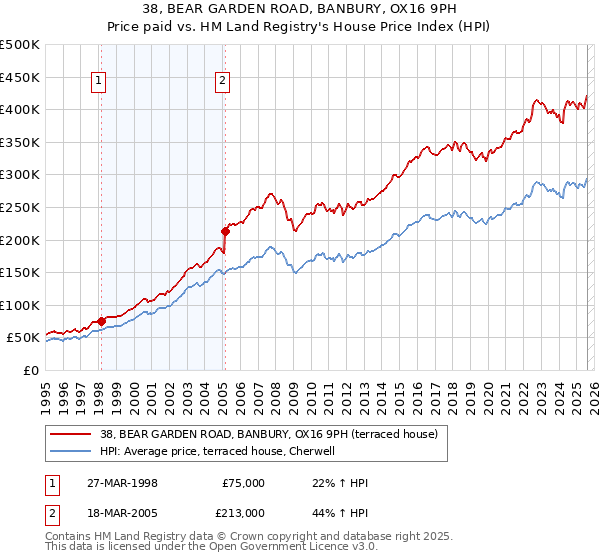 38, BEAR GARDEN ROAD, BANBURY, OX16 9PH: Price paid vs HM Land Registry's House Price Index