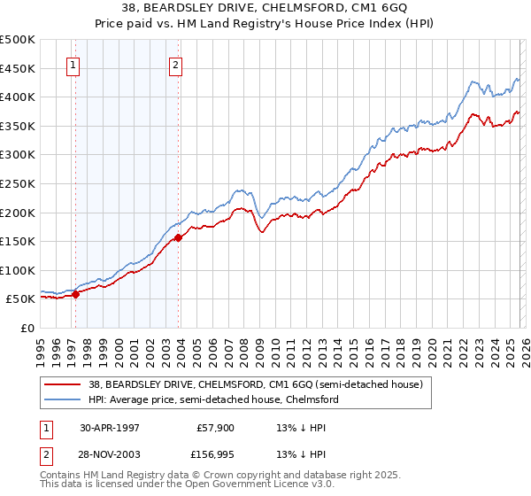 38, BEARDSLEY DRIVE, CHELMSFORD, CM1 6GQ: Price paid vs HM Land Registry's House Price Index