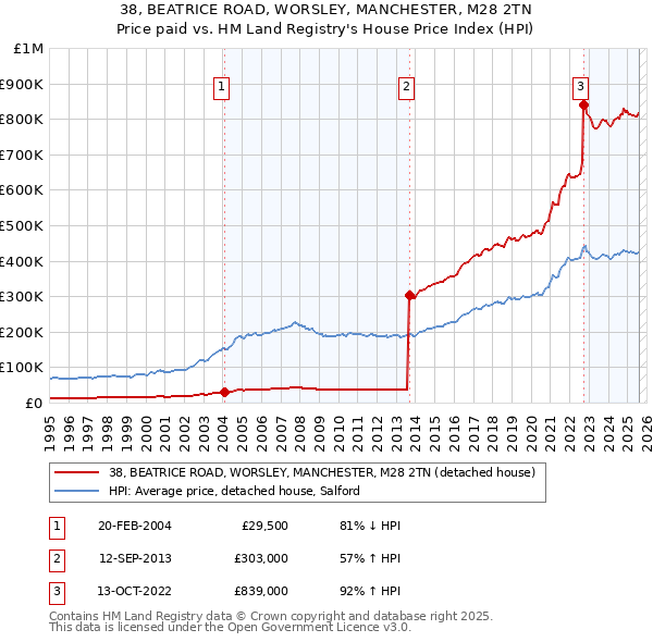 38, BEATRICE ROAD, WORSLEY, MANCHESTER, M28 2TN: Price paid vs HM Land Registry's House Price Index