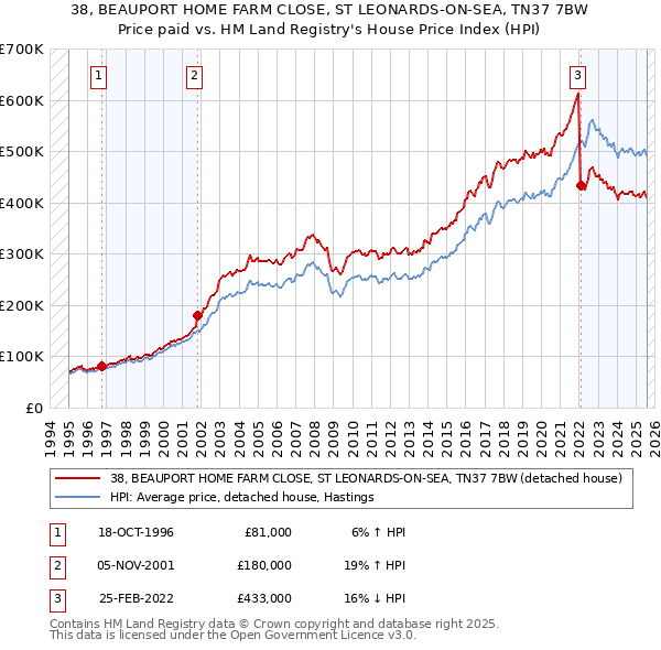 38, BEAUPORT HOME FARM CLOSE, ST LEONARDS-ON-SEA, TN37 7BW: Price paid vs HM Land Registry's House Price Index