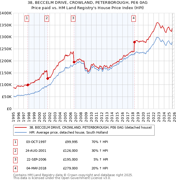 38, BECCELM DRIVE, CROWLAND, PETERBOROUGH, PE6 0AG: Price paid vs HM Land Registry's House Price Index