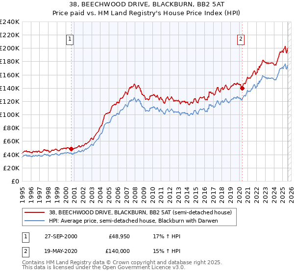 38, BEECHWOOD DRIVE, BLACKBURN, BB2 5AT: Price paid vs HM Land Registry's House Price Index