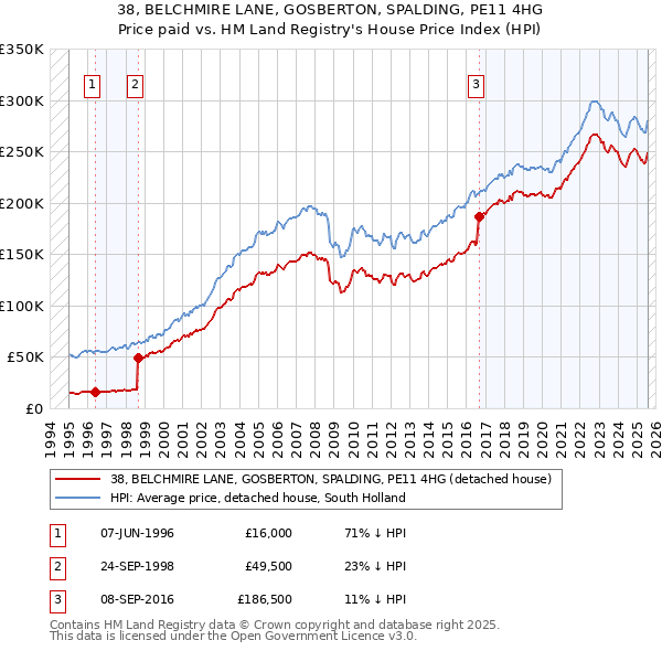 38, BELCHMIRE LANE, GOSBERTON, SPALDING, PE11 4HG: Price paid vs HM Land Registry's House Price Index