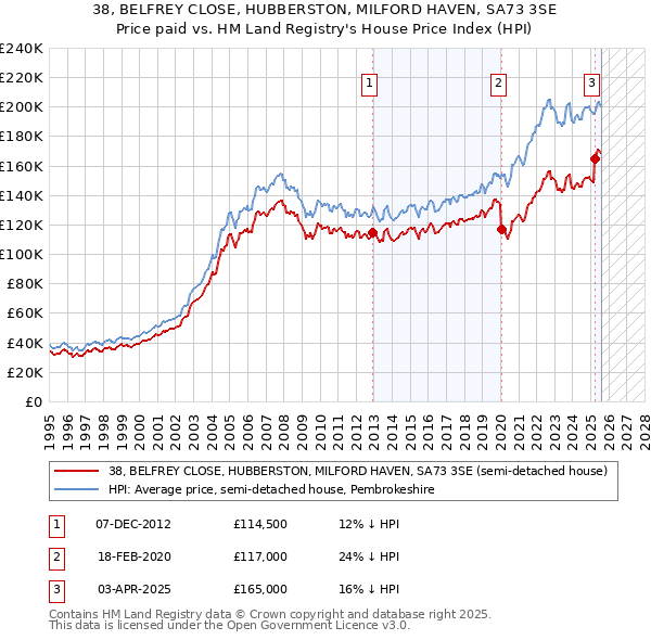 38, BELFREY CLOSE, HUBBERSTON, MILFORD HAVEN, SA73 3SE: Price paid vs HM Land Registry's House Price Index