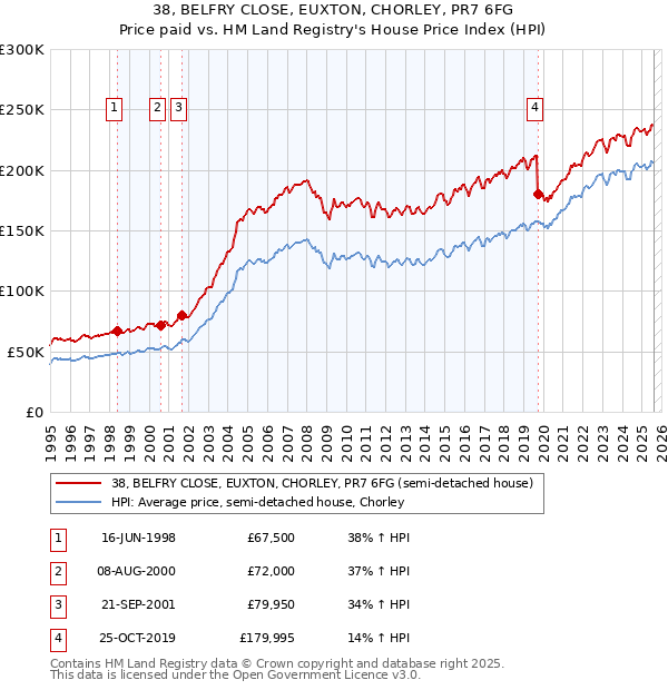 38, BELFRY CLOSE, EUXTON, CHORLEY, PR7 6FG: Price paid vs HM Land Registry's House Price Index