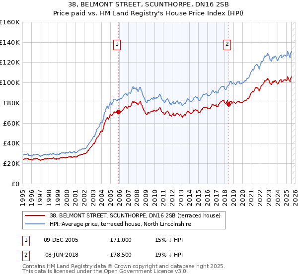 38, BELMONT STREET, SCUNTHORPE, DN16 2SB: Price paid vs HM Land Registry's House Price Index
