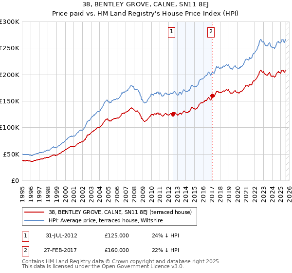 38, BENTLEY GROVE, CALNE, SN11 8EJ: Price paid vs HM Land Registry's House Price Index