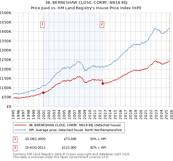 38, BERNESHAW CLOSE, CORBY, NN18 8EJ: Price paid vs HM Land Registry's House Price Index