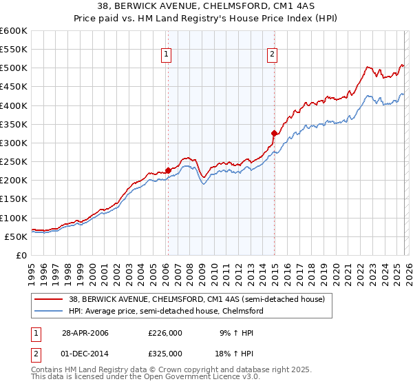 38, BERWICK AVENUE, CHELMSFORD, CM1 4AS: Price paid vs HM Land Registry's House Price Index