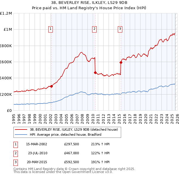 38, BEVERLEY RISE, ILKLEY, LS29 9DB: Price paid vs HM Land Registry's House Price Index