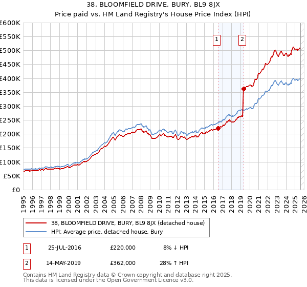 38, BLOOMFIELD DRIVE, BURY, BL9 8JX: Price paid vs HM Land Registry's House Price Index