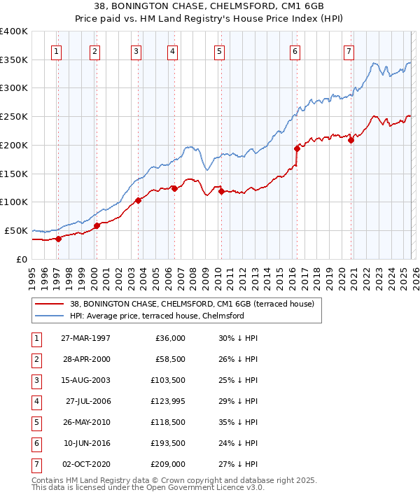 38, BONINGTON CHASE, CHELMSFORD, CM1 6GB: Price paid vs HM Land Registry's House Price Index