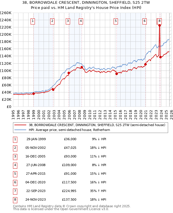 38, BORROWDALE CRESCENT, DINNINGTON, SHEFFIELD, S25 2TW: Price paid vs HM Land Registry's House Price Index