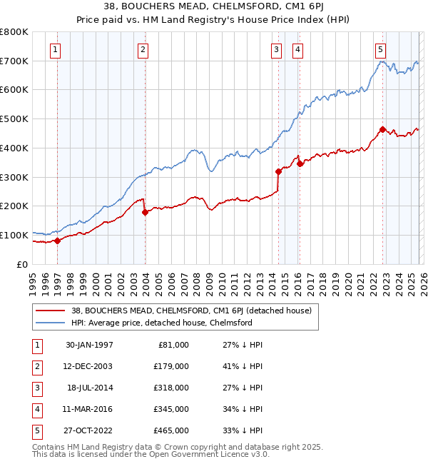 38, BOUCHERS MEAD, CHELMSFORD, CM1 6PJ: Price paid vs HM Land Registry's House Price Index