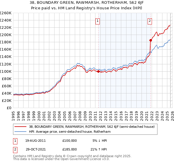 38, BOUNDARY GREEN, RAWMARSH, ROTHERHAM, S62 6JF: Price paid vs HM Land Registry's House Price Index