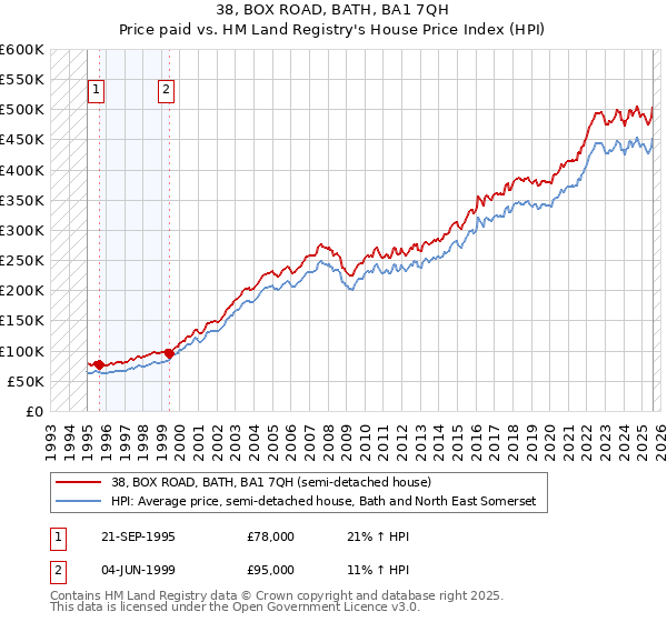 38, BOX ROAD, BATH, BA1 7QH: Price paid vs HM Land Registry's House Price Index