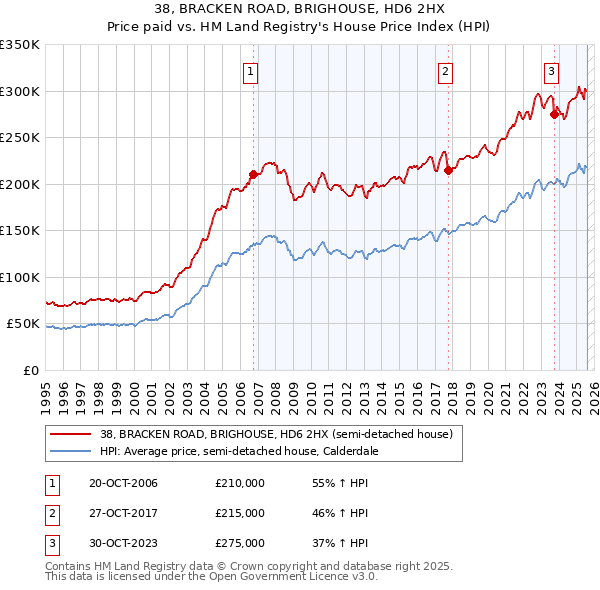 38, BRACKEN ROAD, BRIGHOUSE, HD6 2HX: Price paid vs HM Land Registry's House Price Index