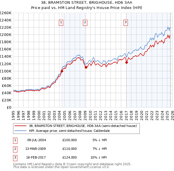 38, BRAMSTON STREET, BRIGHOUSE, HD6 3AA: Price paid vs HM Land Registry's House Price Index