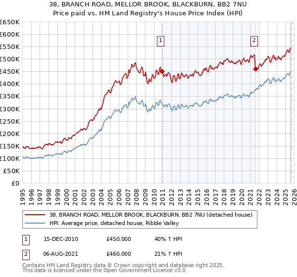 38, BRANCH ROAD, MELLOR BROOK, BLACKBURN, BB2 7NU: Price paid vs HM Land Registry's House Price Index
