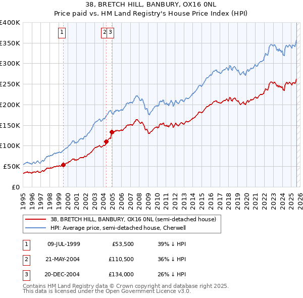 38, BRETCH HILL, BANBURY, OX16 0NL: Price paid vs HM Land Registry's House Price Index