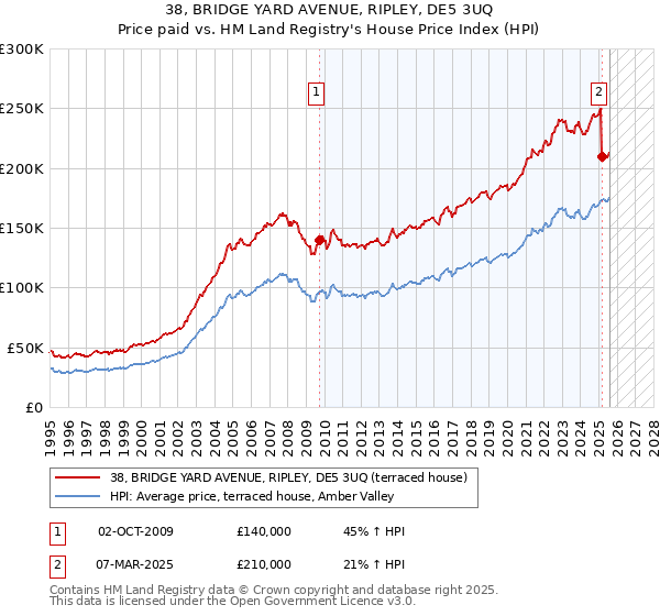 38, BRIDGE YARD AVENUE, RIPLEY, DE5 3UQ: Price paid vs HM Land Registry's House Price Index
