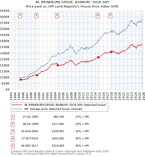 38, BRINKBURN GROVE, BANBURY, OX16 3WY: Price paid vs HM Land Registry's House Price Index