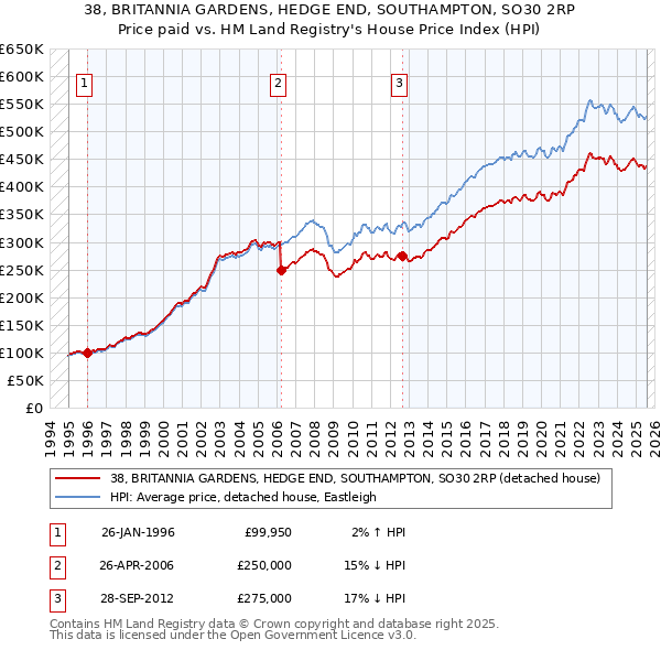 38, BRITANNIA GARDENS, HEDGE END, SOUTHAMPTON, SO30 2RP: Price paid vs HM Land Registry's House Price Index