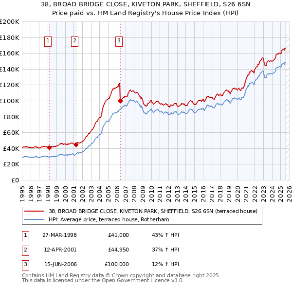 38, BROAD BRIDGE CLOSE, KIVETON PARK, SHEFFIELD, S26 6SN: Price paid vs HM Land Registry's House Price Index