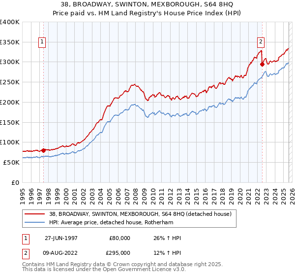38, BROADWAY, SWINTON, MEXBOROUGH, S64 8HQ: Price paid vs HM Land Registry's House Price Index