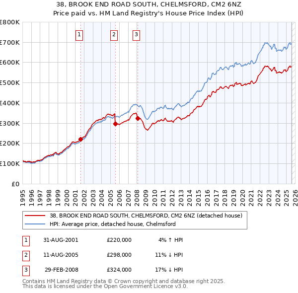 38, BROOK END ROAD SOUTH, CHELMSFORD, CM2 6NZ: Price paid vs HM Land Registry's House Price Index