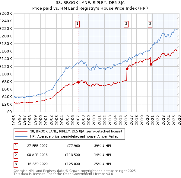38, BROOK LANE, RIPLEY, DE5 8JA: Price paid vs HM Land Registry's House Price Index