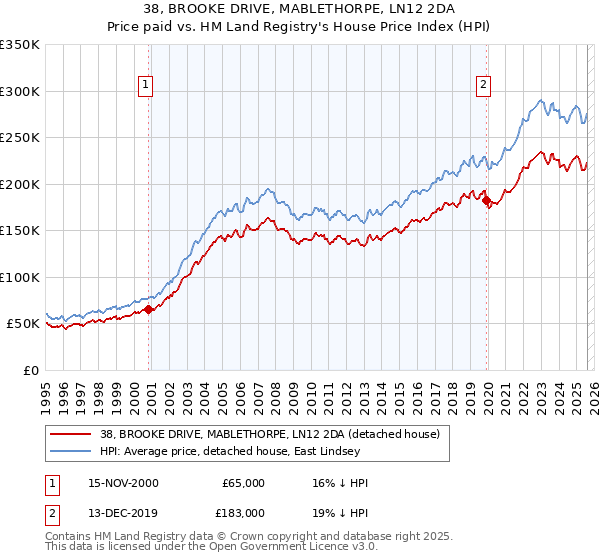 38, BROOKE DRIVE, MABLETHORPE, LN12 2DA: Price paid vs HM Land Registry's House Price Index
