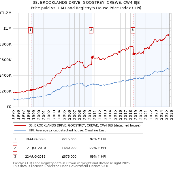 38, BROOKLANDS DRIVE, GOOSTREY, CREWE, CW4 8JB: Price paid vs HM Land Registry's House Price Index