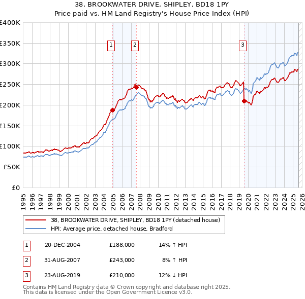 38, BROOKWATER DRIVE, SHIPLEY, BD18 1PY: Price paid vs HM Land Registry's House Price Index
